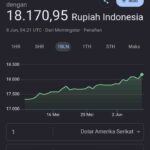 Tangkapan Layar Pergerkan Dolar Terhadap Rupiah pada hari ini, Senin (08/06/26).